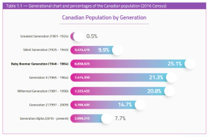 Canadian Population by Generation Chart (2016)